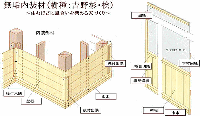 内装材